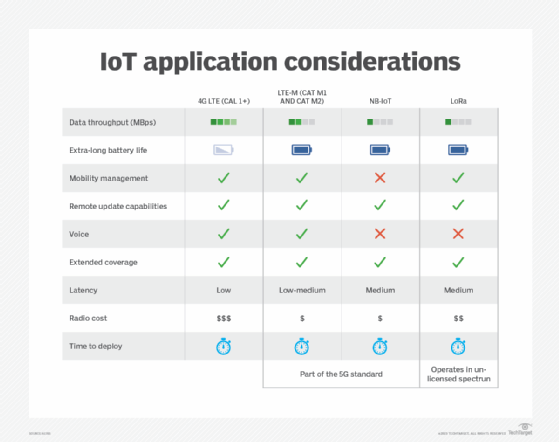 Considerazioni sull'applicazione IoT