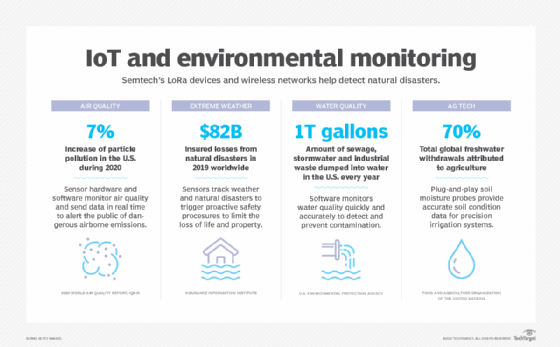 IoT and environmental monitoring