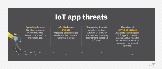 IoT app threats