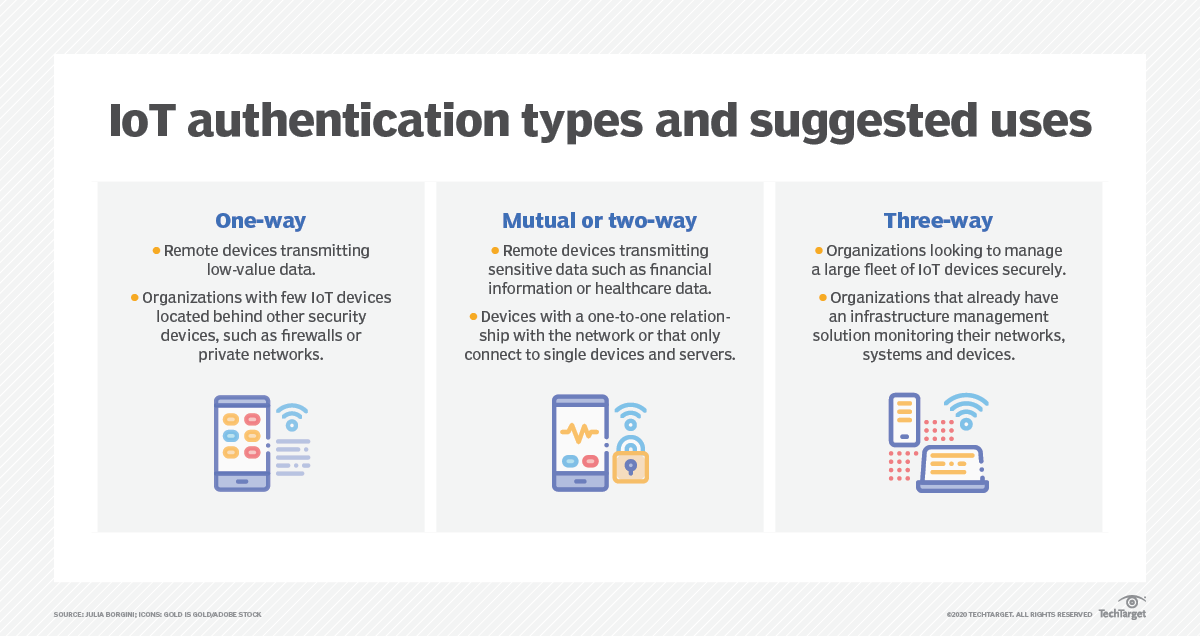 How to use IoT authentication and authorization for security | TechTarget