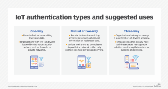 How to use iot authentication and authorization for security code zero