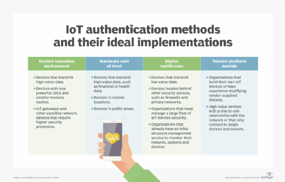 iot-device-authentication-methods-that-increase-security-techtarget