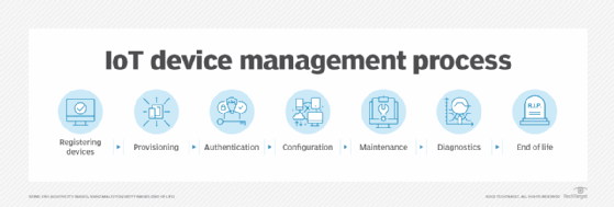 IoT device management process diagram