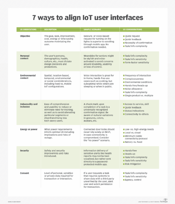 7 ways to align IoT user interfaces