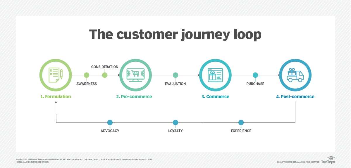 What to ask in a voice of the customer questionnaire | TechTarget