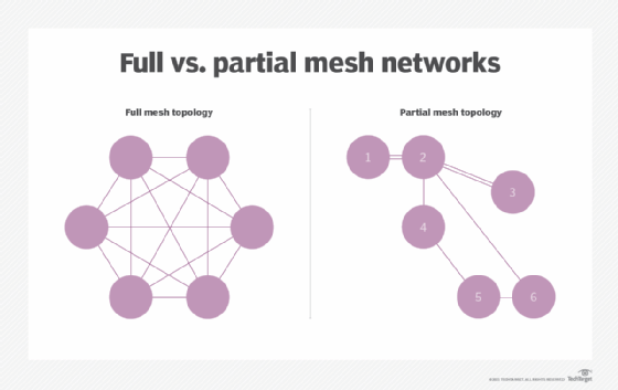 Full vs. partial mesh network