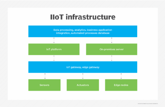 IIoT infrastructure components diagram