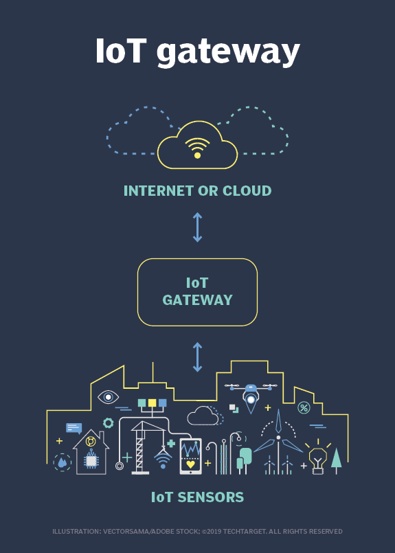 What is an IoT Gateway? - MrPranav.com