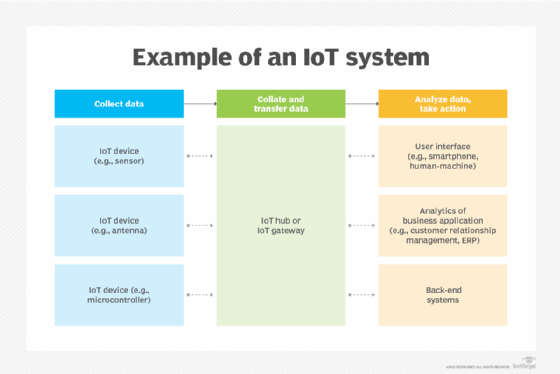 IoT system