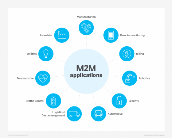 Aplicações M2M