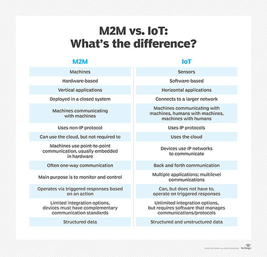 m2m vs. iot -- what is the difference?