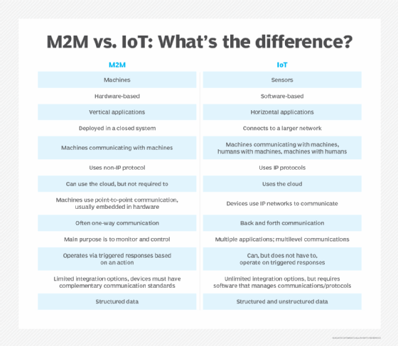 What Is Machine To Machine M2m