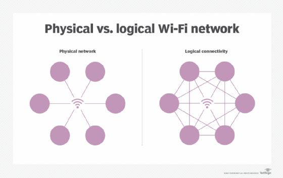 Physical vs. logical connectivity in a Wi-Fi network