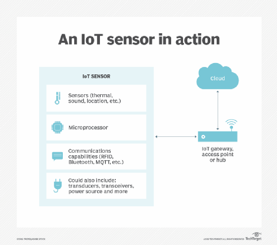smart sensor diagram