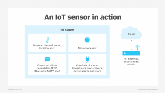 Diagram illustrating an IoT sensor in action