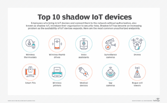 top shadow IT devices