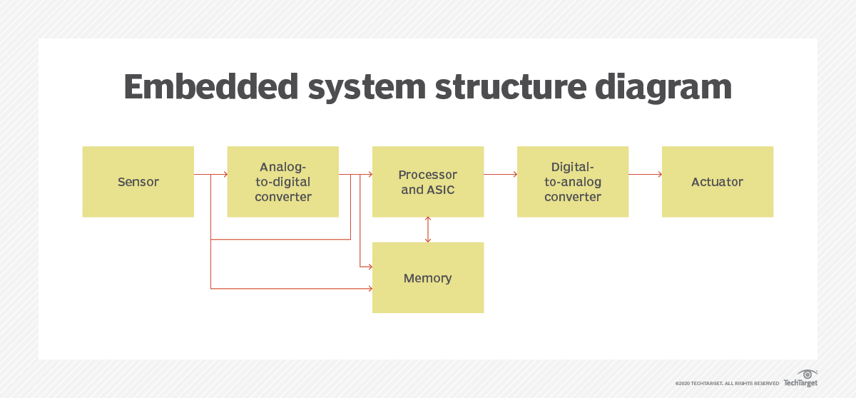 What Is An Embedded Device? - TechTarget