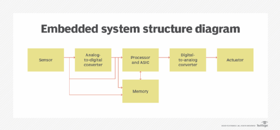 how an embedded system works