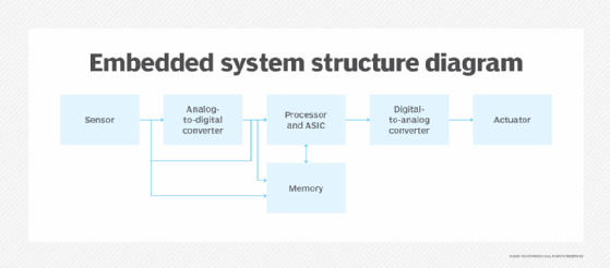 how an embedded system works