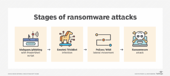 Étapes des attaques de ransomware