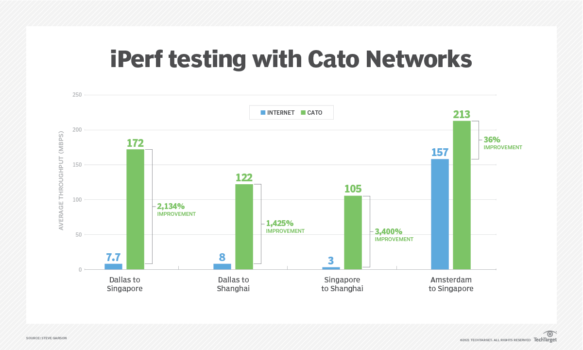 A review of Cato Networks' SASE Cloud platform TechTarget