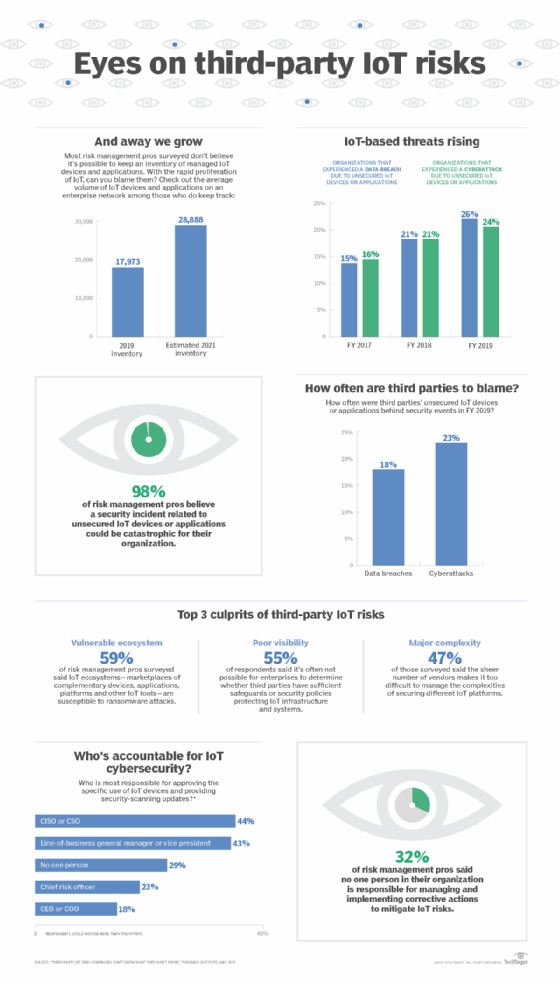 Title IoT cybersecurity: Do third parties leave you exposed?