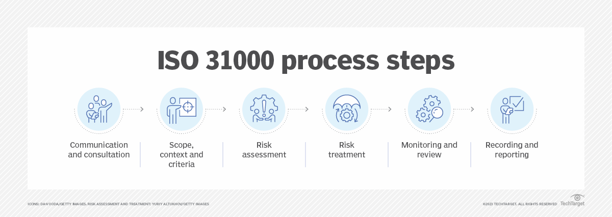 What Is The Iso 31000 Risk Management Standard Definition From Techtarget What Is The Iso 31000 Risk Management Standard Definition From Techtarget