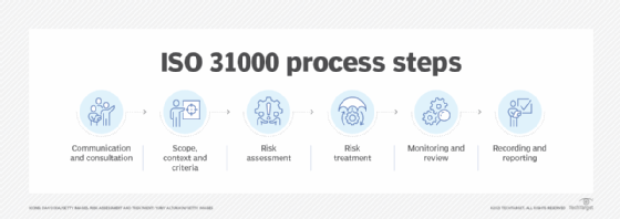 What is the ISO 31000 Risk Management Standard? | Definition from