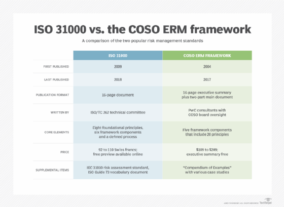 Comparison of ISO 31000 and the COSO ERM framework