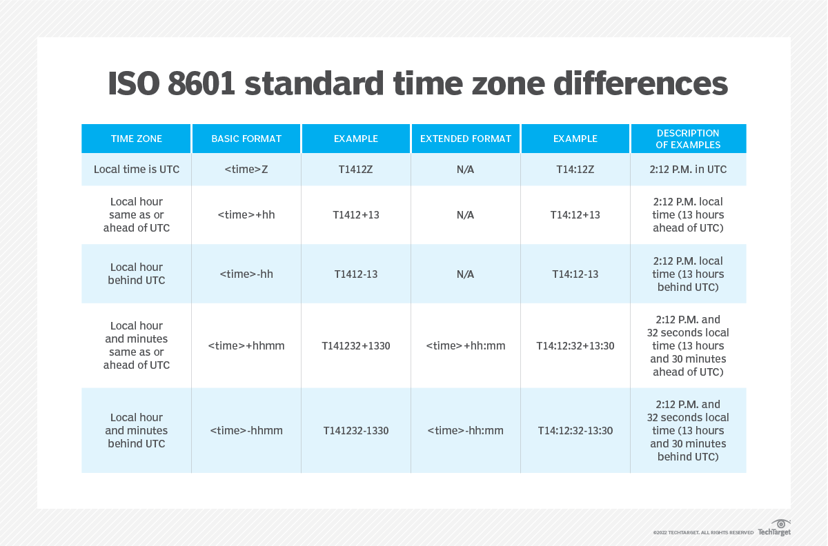 Iso Datetime