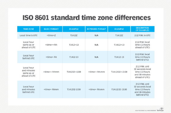 what-is-iso-8601-datetime-format-xfanatical