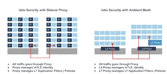 Istio Ambient Mesh architecture
