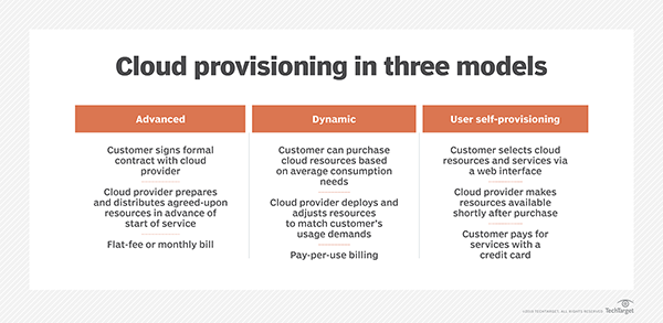 What Is Cloud Provisioning?