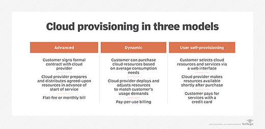 What is Cloud Provisioning?