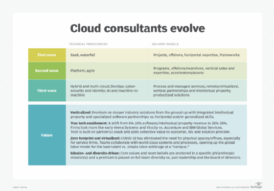 Cloud consulting evolution chart