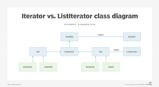 The Iterator Hierarchy. The synthetic iterator protocol extends