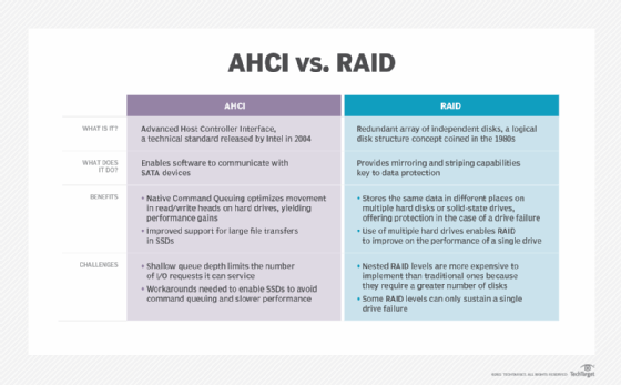 Graphique comparant AHCI et RAID