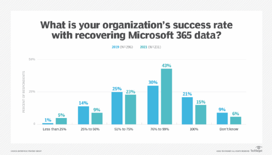 What is your organization's success rate with recovering Microsoft 365 data?
