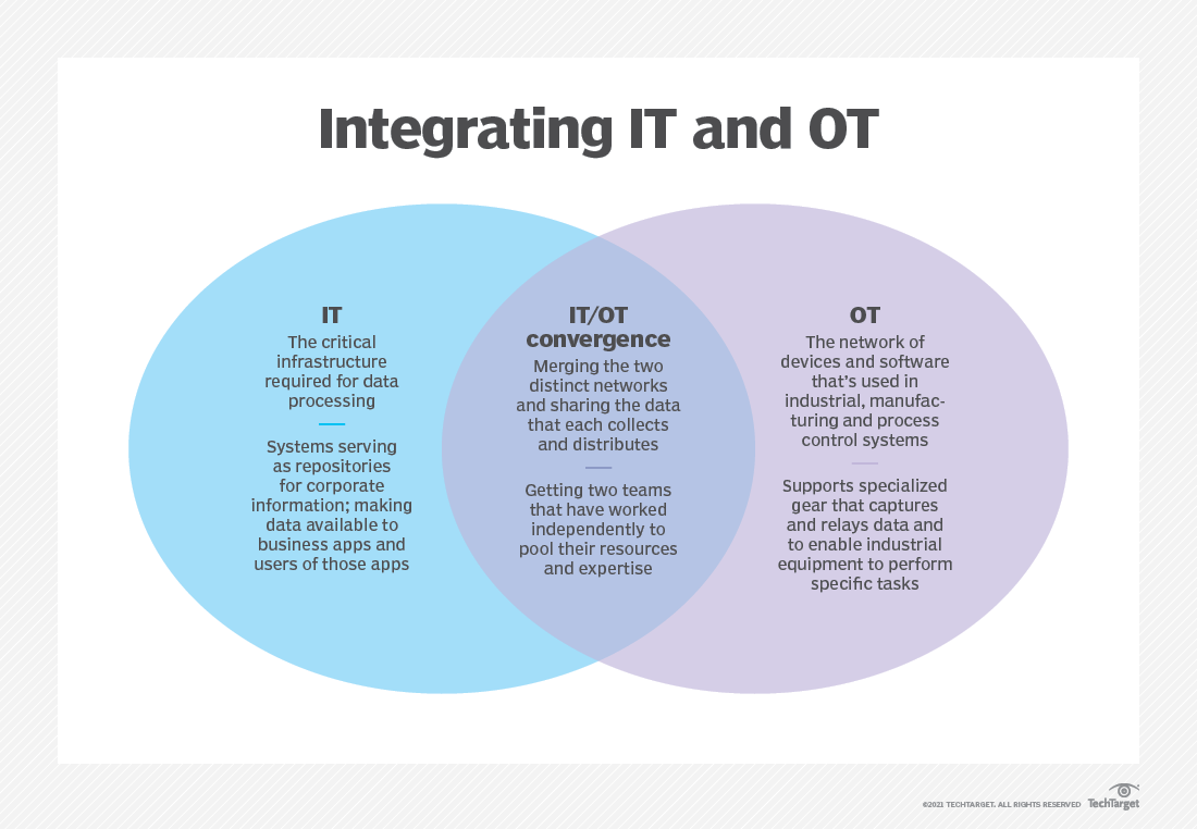 Info explains. Aформы от it. It и ot. Diagram for it Security. Principal causes of ot Systems Breakdown.