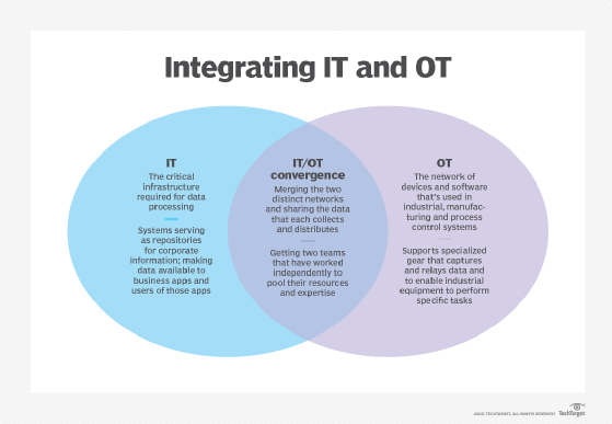 Diagramme de Venn de l'IT et de l'OT