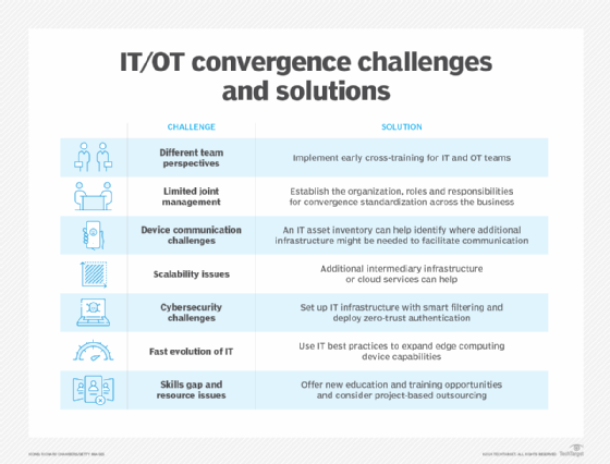 IT/OT convergence challenges and solutions