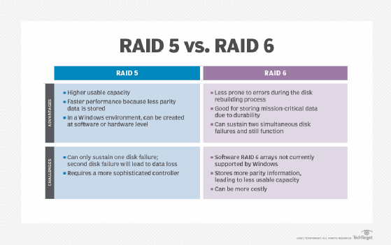 RAID Levels and Types Explained: Differences and Benefits of Each
