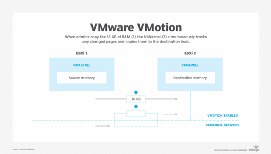 Iterazioni di copia della memoria in vMotion