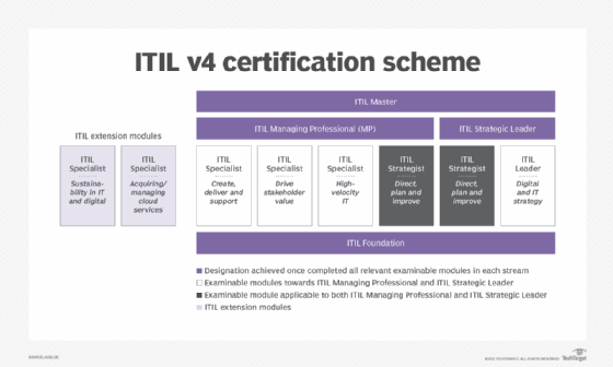What is ITIL? A Guide to the IT Infrastructure Library 