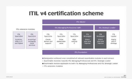 ITIL-4-Transition Antworten