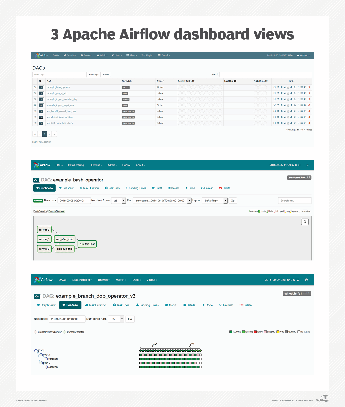 An Overview Of Apache Airflow For Workflow Management Techtarget