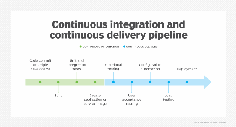 Diagram of a CI/CD pipeline.