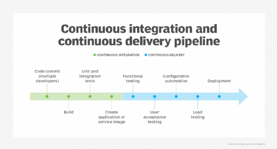 Diagram of a CI/CD pipeline.