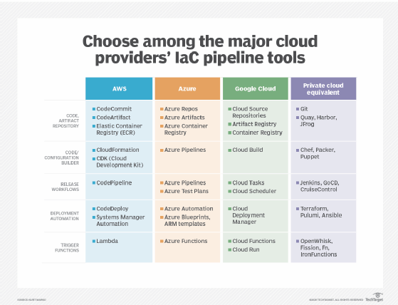 The image presents a comparison of infrastructure-as-code pipeline tools from AWS, Microsoft Azure and Google Cloud, along with their private cloud equivalents.