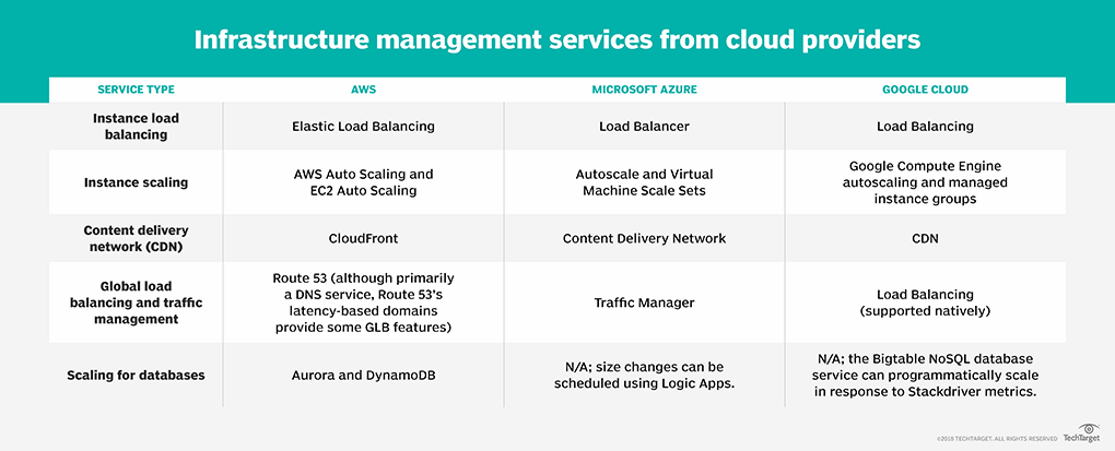 As-a-service at your service: Cloud tools simplify DevOps automation ...